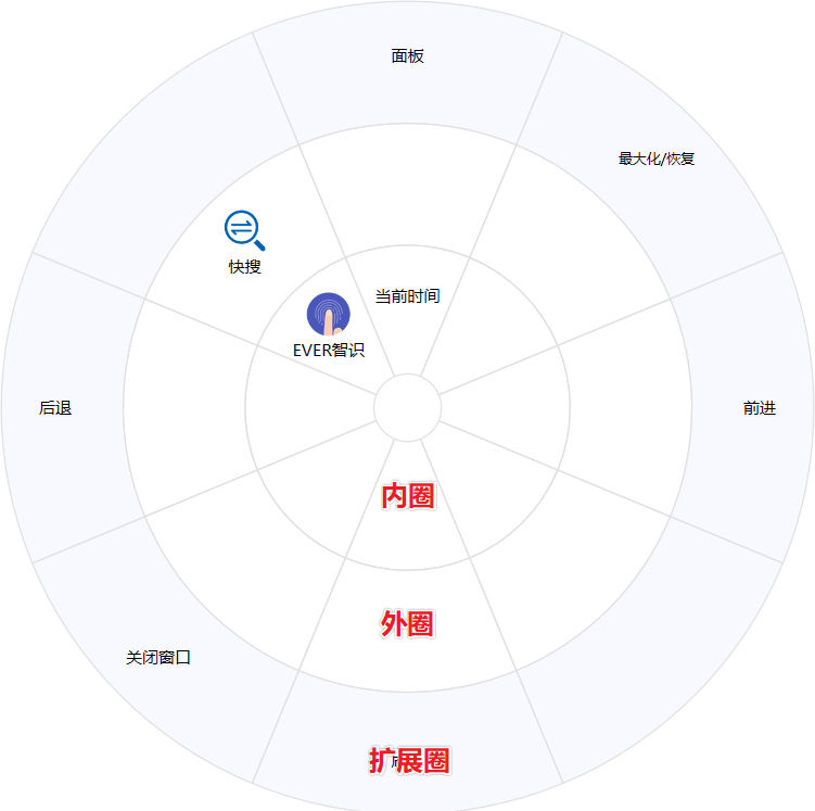 轮盘的三圈结构